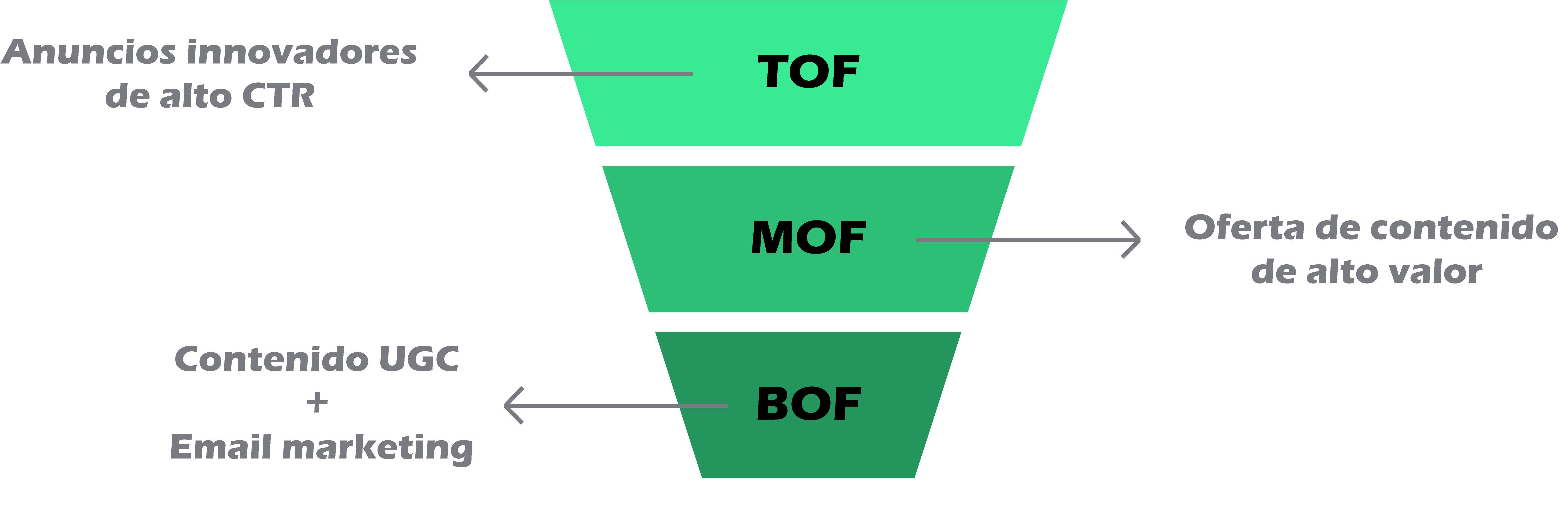 Funnel Ventas TOF-MOF-BOF